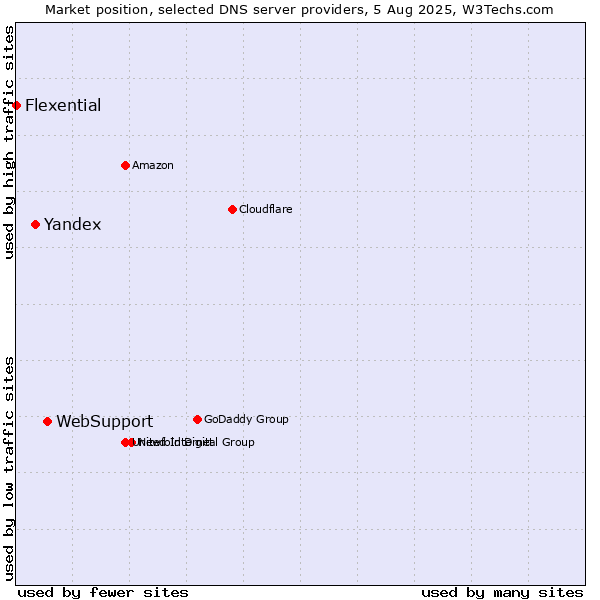 Market position of WebSupport vs. Yandex vs. Flexential