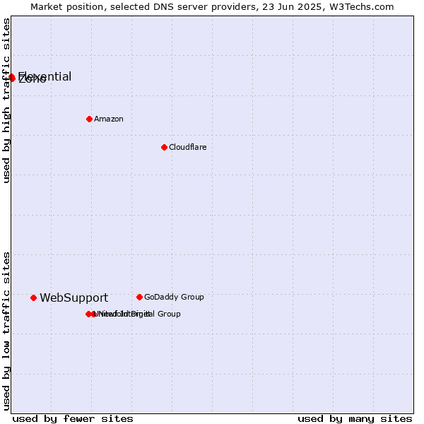 Market position of WebSupport vs. Zoho vs. Flexential