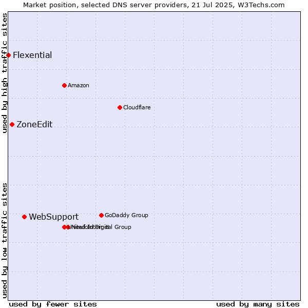 Market position of WebSupport vs. ZoneEdit vs. Flexential