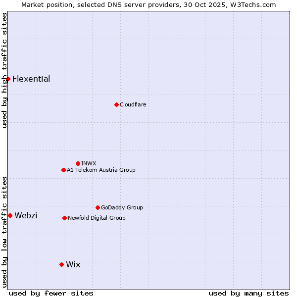 Market position of Wix vs. Webzi vs. Flexential