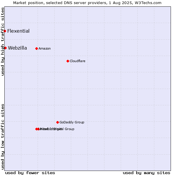 Market position of Webzilla vs. Flexential