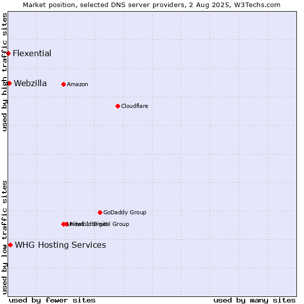 Market position of WHG Hosting Services vs. Webzilla vs. Flexential
