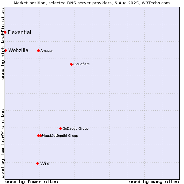 Market position of Wix vs. Webzilla vs. Flexential