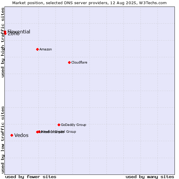 Market position of Vedos vs. Zoho vs. Flexential