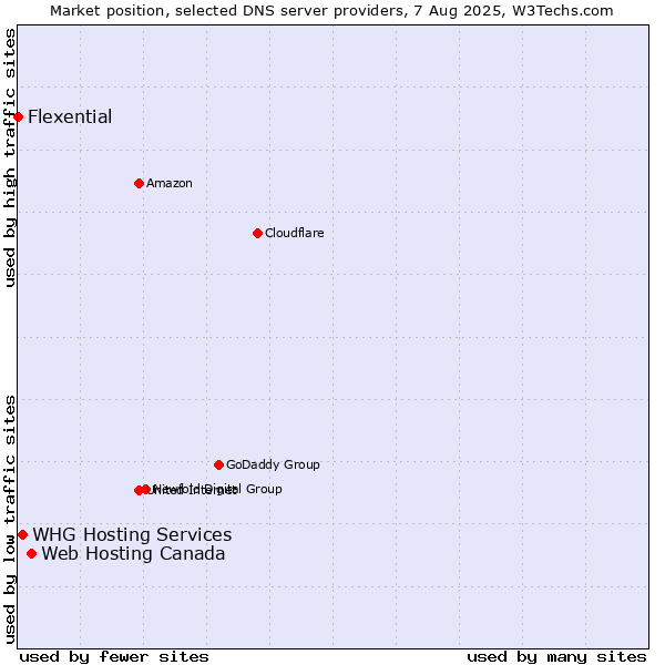 Market position of Web Hosting Canada vs. WHG Hosting Services vs. Flexential