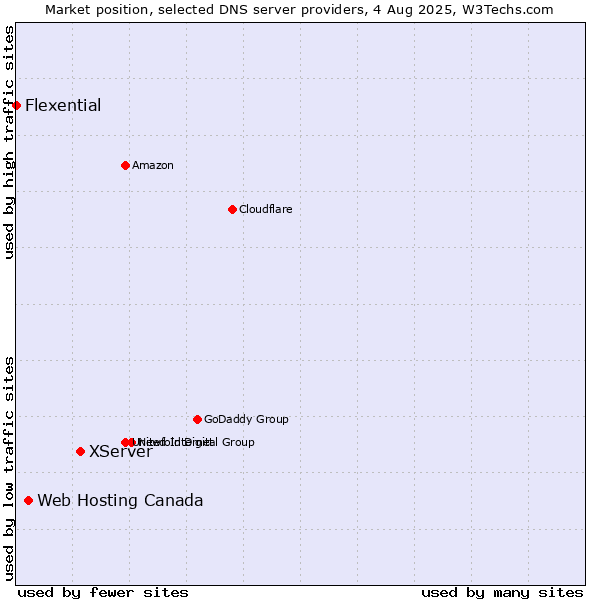 Market position of XServer vs. Web Hosting Canada vs. Flexential