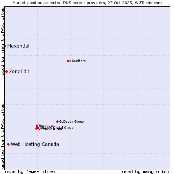 Market position of Web Hosting Canada vs. ZoneEdit vs. Flexential