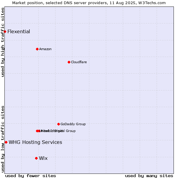 Market position of Wix vs. WHG Hosting Services vs. Flexential