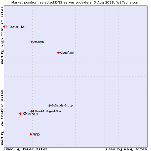 Market position of Wix vs. XServer vs. Flexential