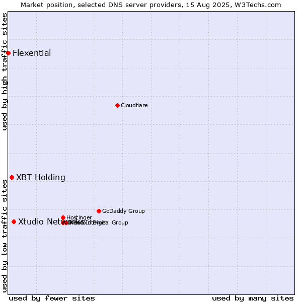 Market position of Xtudio Networks vs. XBT Holding vs. Flexential