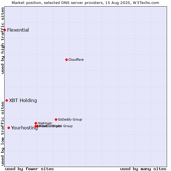 Market position of Yourhosting vs. XBT Holding vs. Flexential