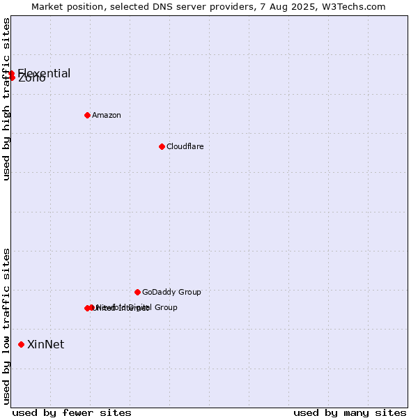 Market position of XinNet vs. Zoho vs. Flexential