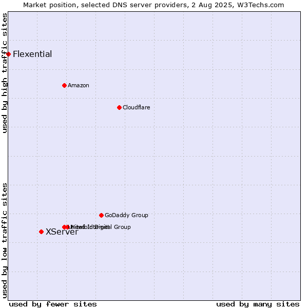 Market position of XServer vs. Flexential