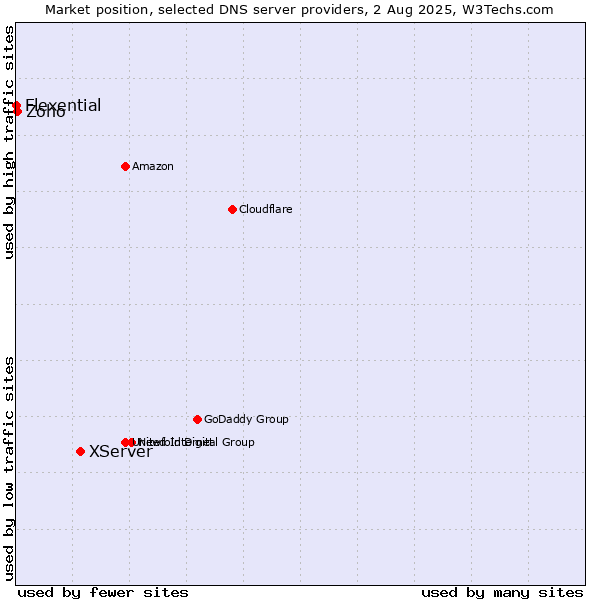 Market position of XServer vs. Zoho vs. Flexential