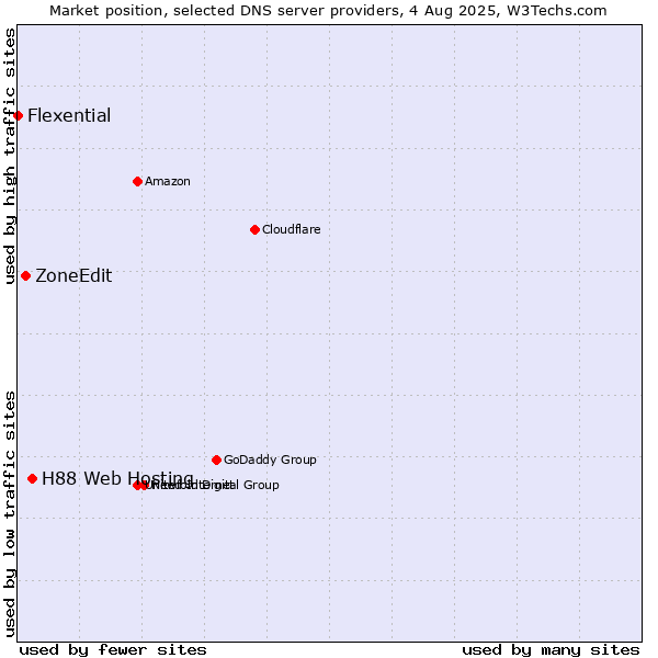 Market position of H88 Web Hosting vs. ZoneEdit vs. Flexential