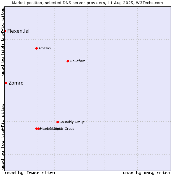 Market position of Zomro vs. Flexential