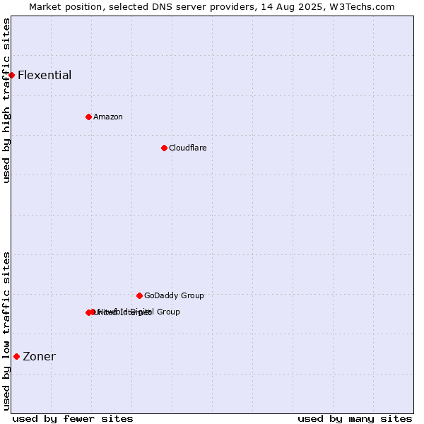 Market position of Zoner vs. Flexential