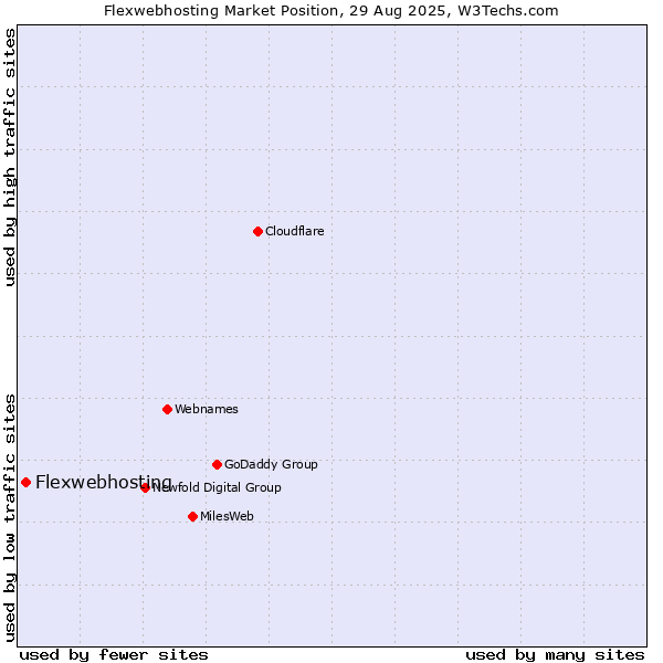 Market position of Flexwebhosting