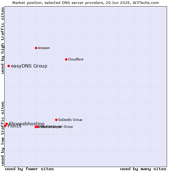 Market position of easyDNS Group vs. Flexwebhosting vs. Fluccs