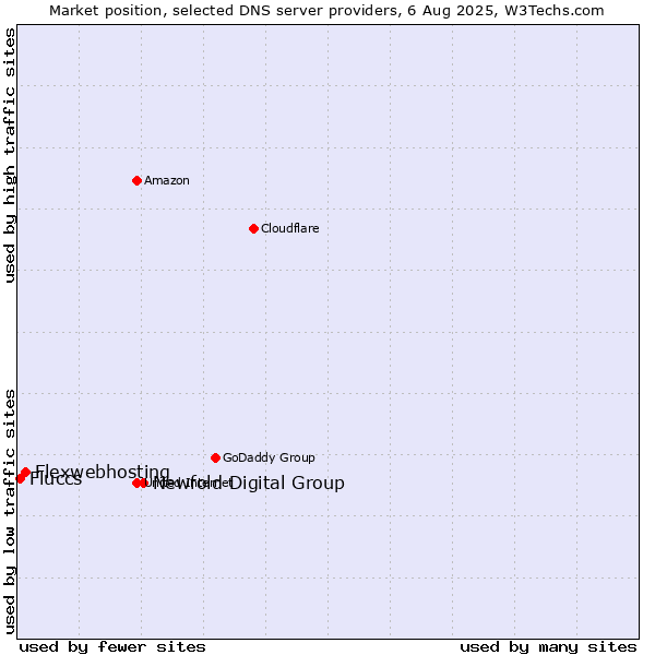 Market position of Newfold Digital Group vs. Flexwebhosting vs. Fluccs
