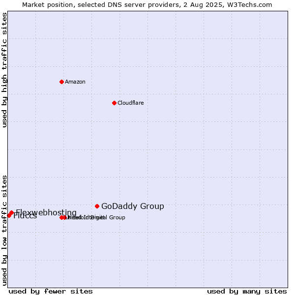 Market position of GoDaddy Group vs. Flexwebhosting vs. Fluccs