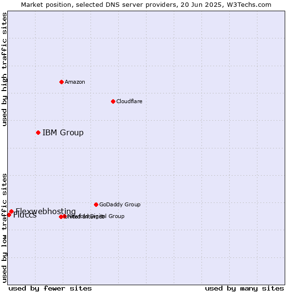Market position of IBM Group vs. Flexwebhosting vs. Fluccs