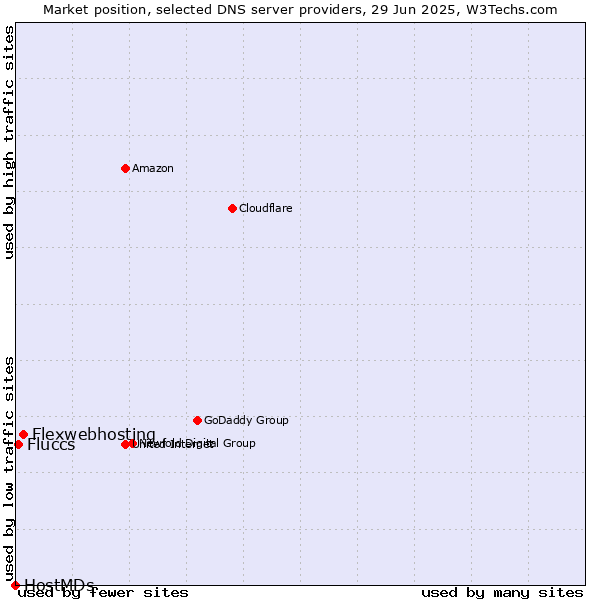 Market position of Flexwebhosting vs. Fluccs vs. HostMDs