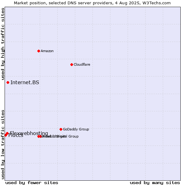 Market position of Internet.BS vs. Flexwebhosting vs. Fluccs