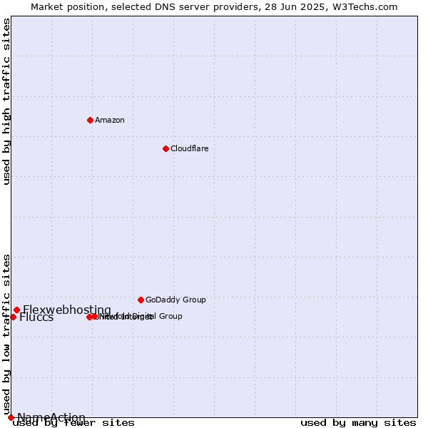 Market position of Flexwebhosting vs. Fluccs vs. NameAction
