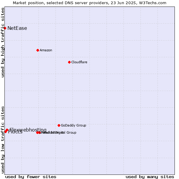Market position of Flexwebhosting vs. Fluccs vs. NetEase