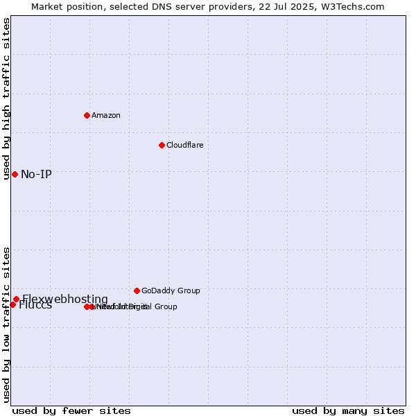 Market position of Flexwebhosting vs. No-IP vs. Fluccs