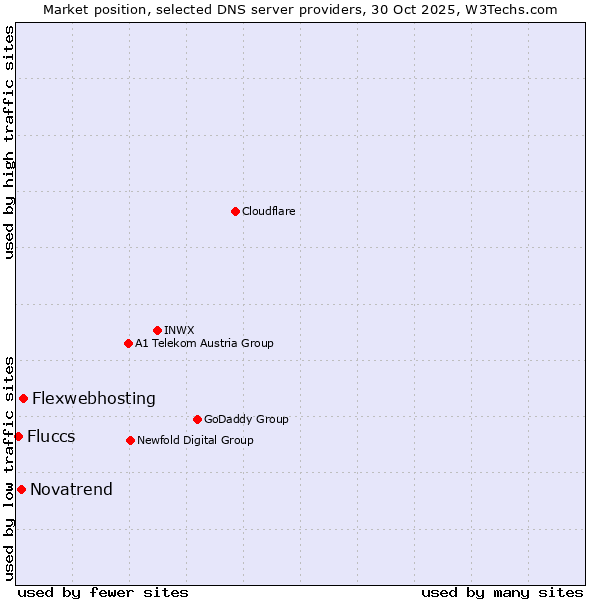 Market position of Flexwebhosting vs. Novatrend vs. Fluccs