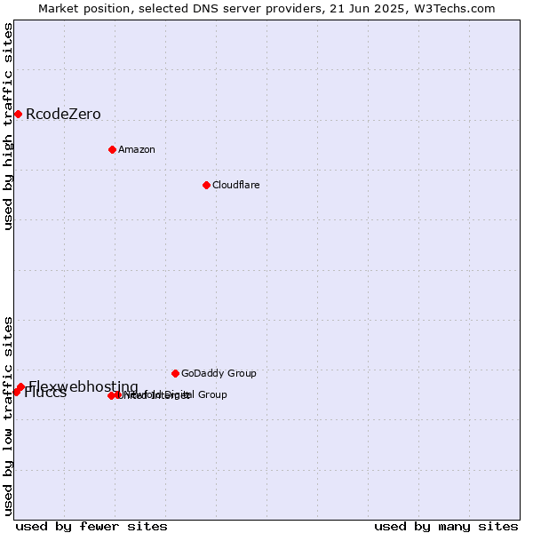 Market position of Flexwebhosting vs. RcodeZero vs. Fluccs