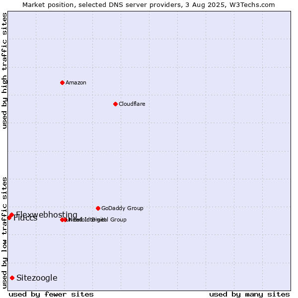Market position of Sitezoogle vs. Flexwebhosting vs. Fluccs