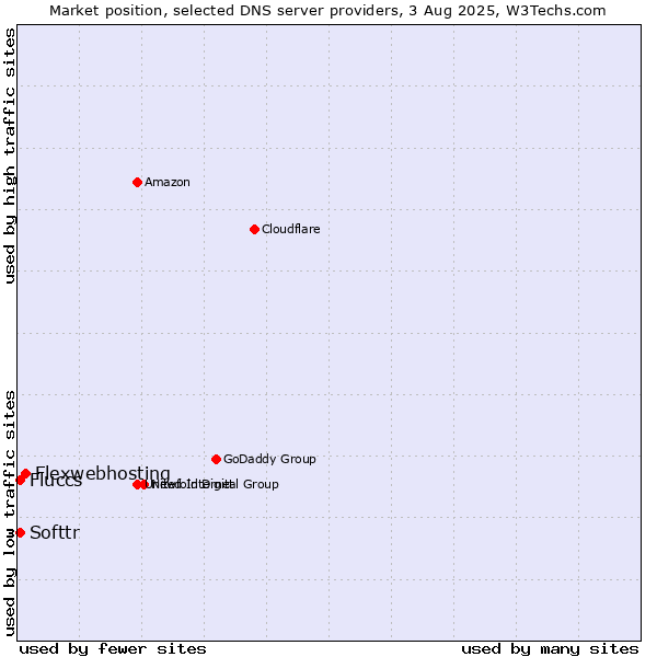 Market position of Flexwebhosting vs. Softtr vs. Fluccs