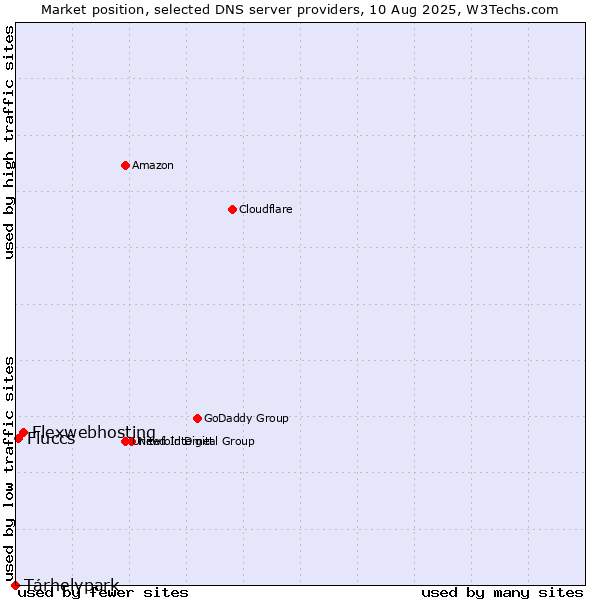 Market position of Flexwebhosting vs. Tárhelypark vs. Fluccs