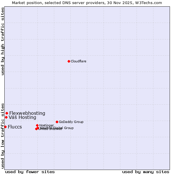 Market position of Flexwebhosting vs. Váš Hosting vs. Fluccs