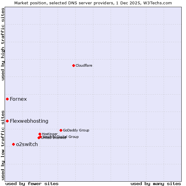 Market position of o2switch vs. Flexwebhosting vs. Fornex