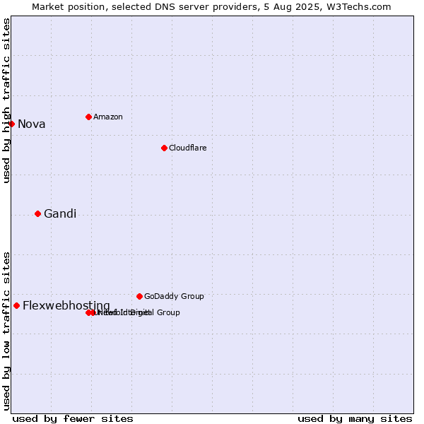 Market position of Gandi vs. Flexwebhosting vs. Nova
