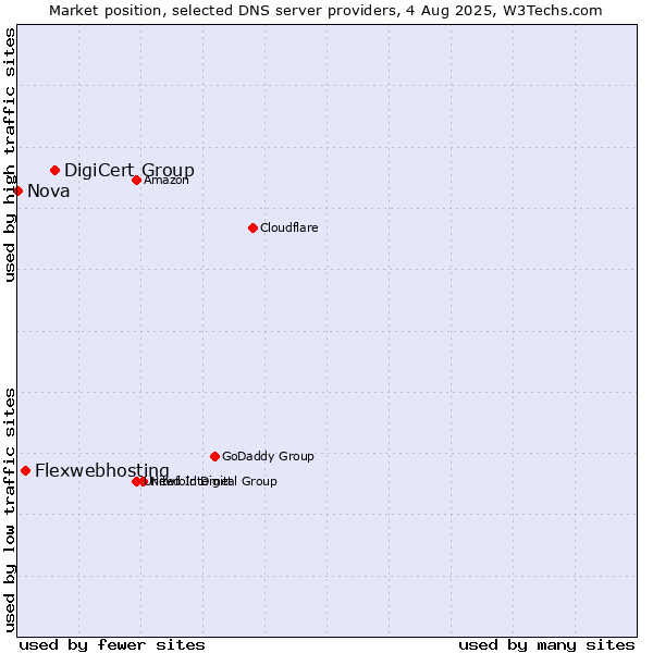 Market position of DigiCert Group vs. Flexwebhosting vs. Nova