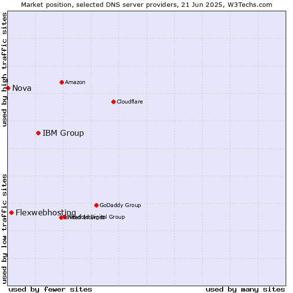 Market position of IBM Group vs. Flexwebhosting vs. Nova