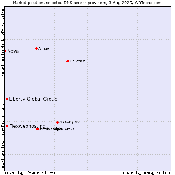 Market position of Flexwebhosting vs. Liberty Global Group vs. Nova
