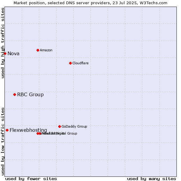 Market position of RBC Group vs. Flexwebhosting vs. Nova