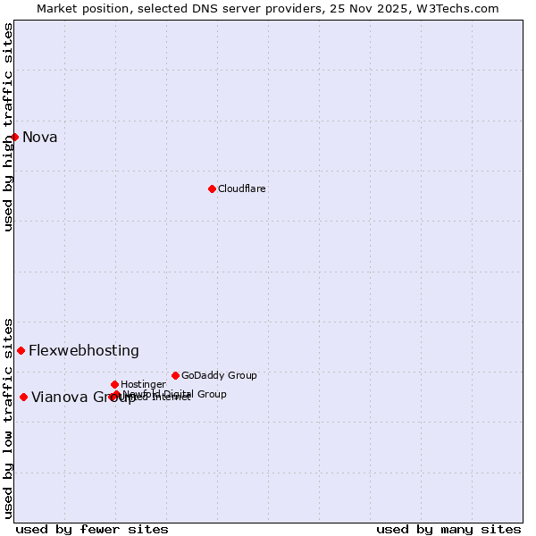 Market position of Vianova Group vs. Flexwebhosting vs. Nova