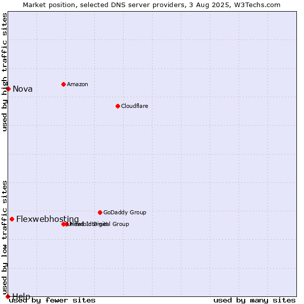 Market position of Flexwebhosting vs. Nova vs. Help