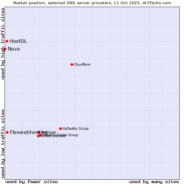 Market position of Flexwebhosting vs. HostDL vs. Nova