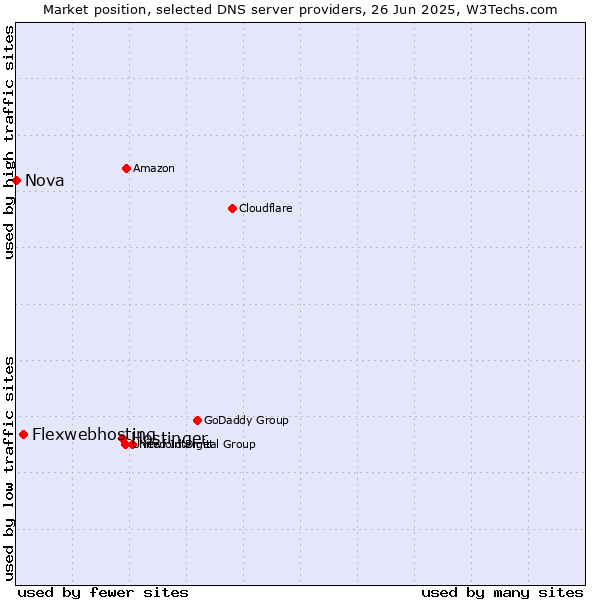 Market position of Hostinger vs. Flexwebhosting vs. Nova