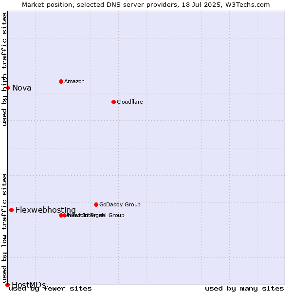 Market position of Flexwebhosting vs. Nova vs. HostMDs