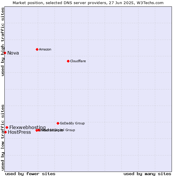 Market position of Flexwebhosting vs. HostPress vs. Nova