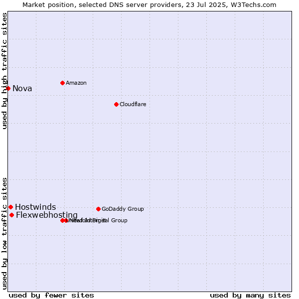 Market position of Flexwebhosting vs. Hostwinds vs. Nova